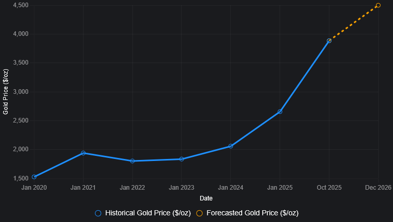 This chart, interactive on our site, highlights key inflection points: the 2020 spike, 2022 trough, and 2025 breakout. Hover over data points for monthly volatility metrics; standard deviation averaged 4.2% in Q3 2025, down from 6.8% in 2022.
