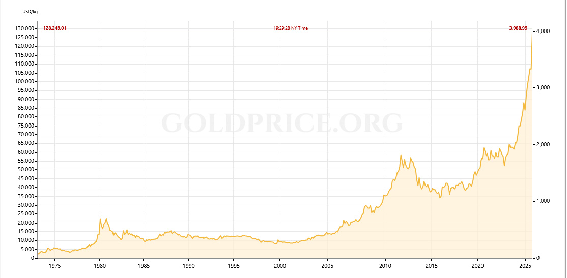 Source: GOLD PRICE Source: GOLD PRICE