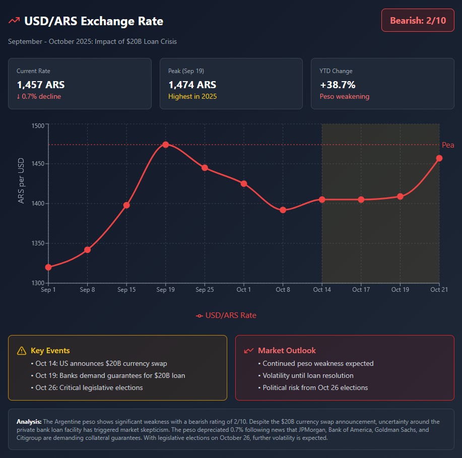 USD/ARS Exchange Rate