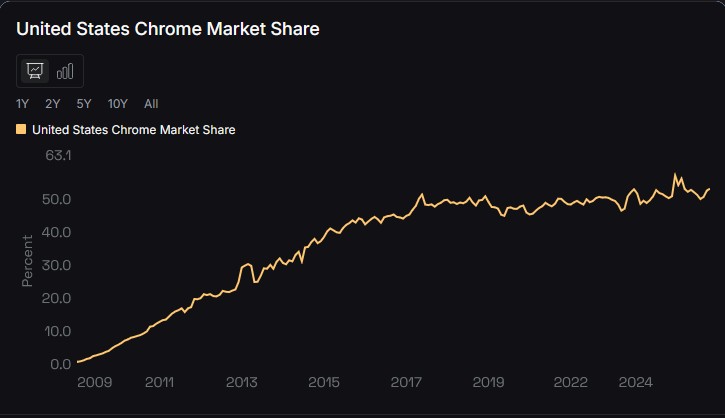 United States Chrome Market Share