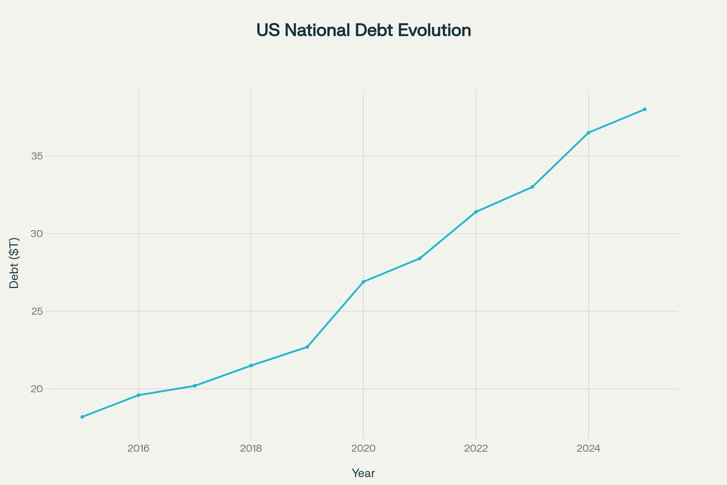 US National Debt Evolution (2015-2025)